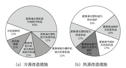 节能改造